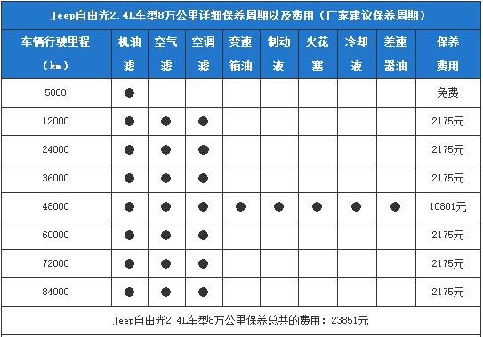 Jeep自由光6万公里保养费用,自由光60000公里保养项目