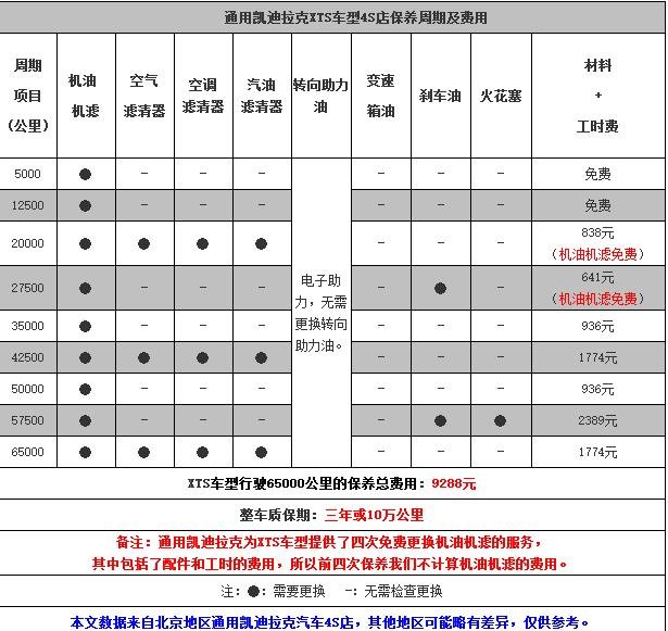 凯迪拉克xts3万公里保养费用,凯迪拉克xts30000公里保养项目 凯迪拉克xts3万公里保养费用,凯迪拉克xts30000公里保养项目