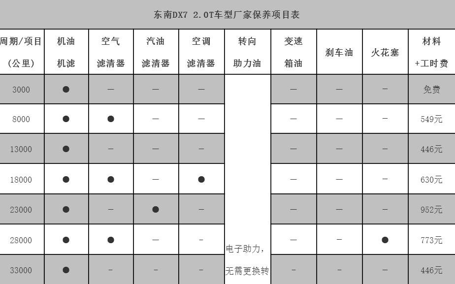 东南dx7第六次保养费用,东南dx7第六次保养项目