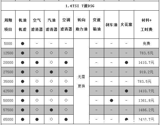 帕萨特多久大保养一次,帕萨特几万公里大保养