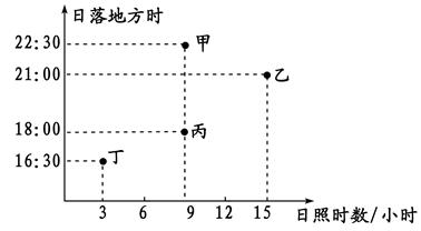 下图表示不同地点6月22日的日落时刻与日照时数(阳光实际照射地面时数)之间的关系。读图,完成小题。小题1:位于南半球的是( )A.甲B.乙C.丙D.丁小题2:甲 下图表示不同地点6月22日的日落时刻与日照时数(阳光实际照射地面时数)之间的关系。读图,完成小题。小题1:位于南半球的是( )A.甲B.乙C.丙D.丁小题2:甲