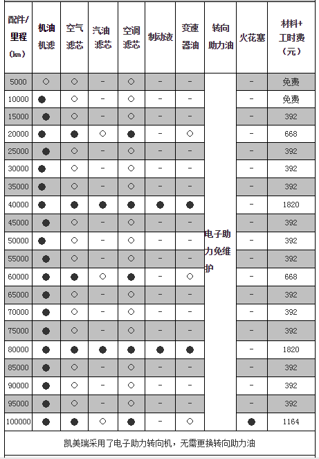 丰田凯美瑞四万公里保养费用,凯美瑞4万公里保养项目