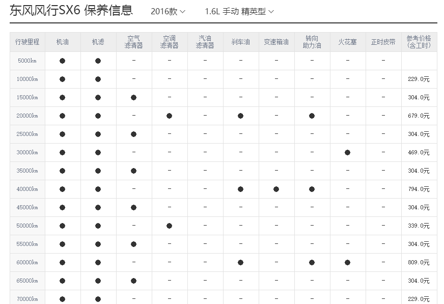 风行sx6保养周期,风行sx6保养费用明细表