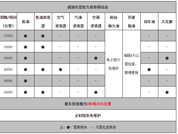 丰田威驰保养周期,威驰保养费用明细表