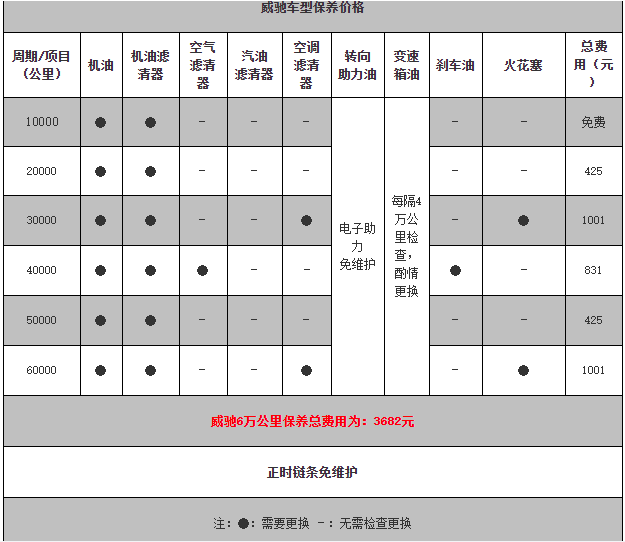 丰田威驰1万公里保养费用,威驰10000公里保养项目