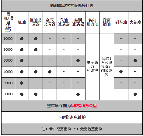 丰田威驰1万公里保养费用,威驰10000公里保养项目
