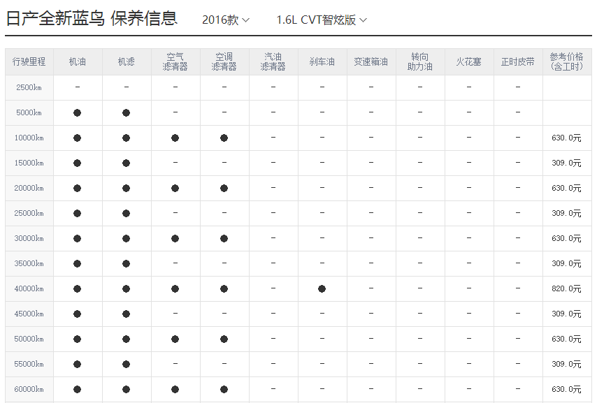 日产蓝鸟保养周期,蓝鸟保养费用明细表