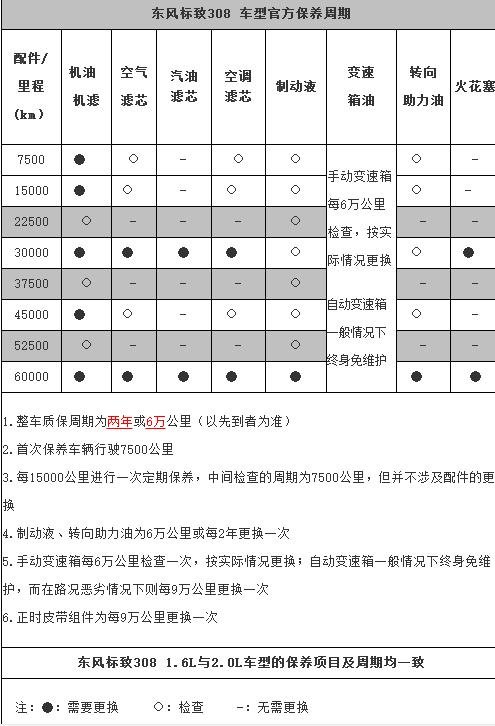 标致308第四次保养费用,标致308第四次保养项目 标致308第四次保养费用,标致308第四次保养项目