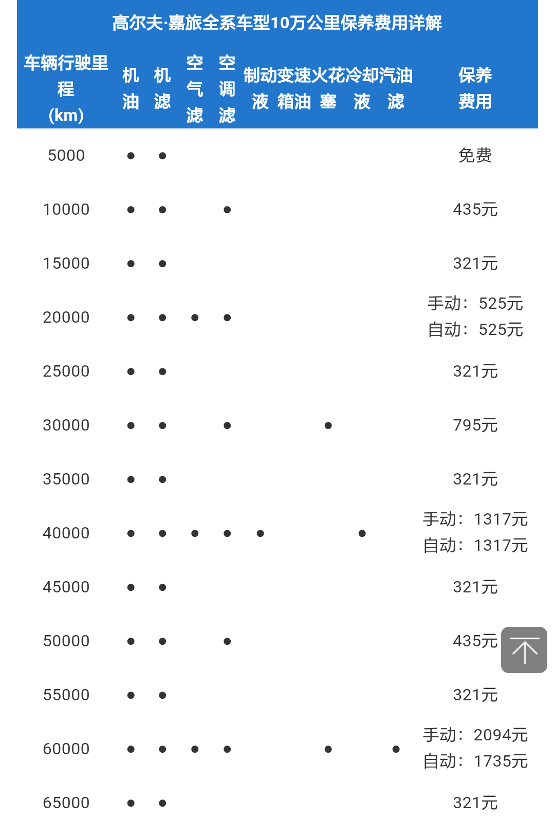 高尔夫嘉旅首保时间,嘉旅首保多少公里