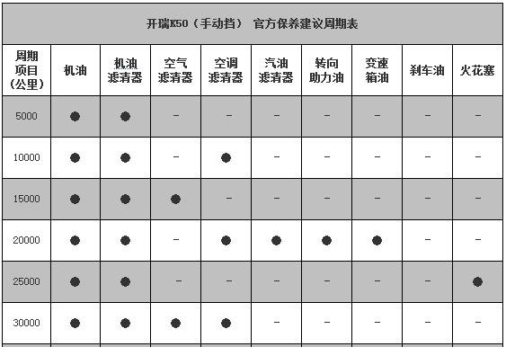 开瑞k60首保时间,开瑞k60首保多少公里