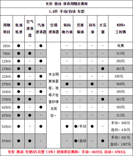 长安逸动4万公里保养费用,逸动40000公里保养项目