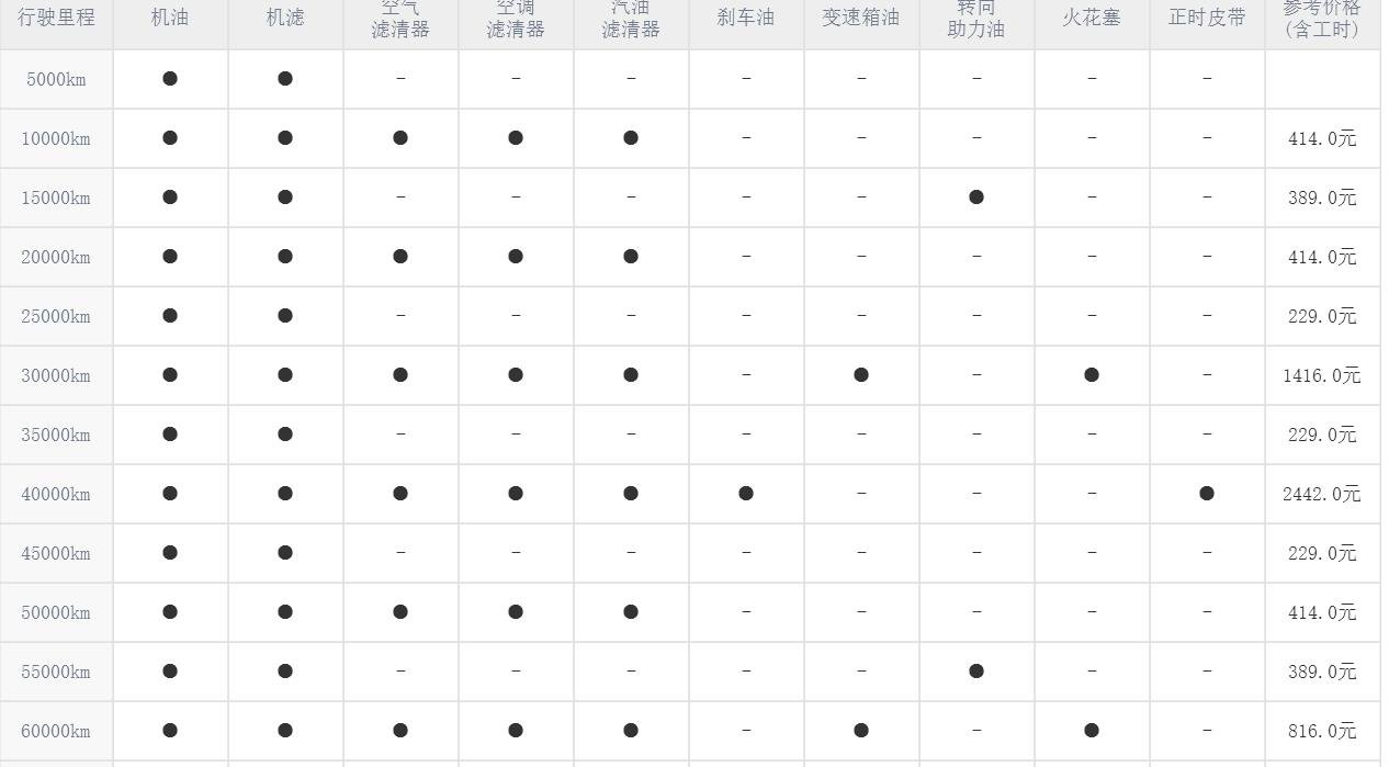 奇瑞瑞虎3一万公里保养费用,瑞虎3 1万公里保养项目