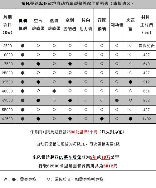 起亚智跑保养周期,智跑保养费用明细表 起亚智跑保养周期,智跑保养费用明细表