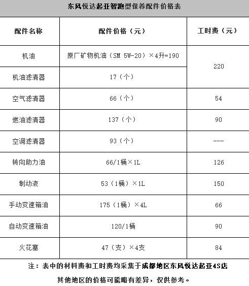 起亚智跑大保养项目,智跑大保养多少钱 起亚智跑大保养项目,智跑大保养多少钱