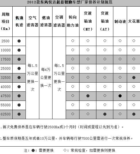 起亚智跑6万公里保养费用,智跑60000公里保养项目 起亚智跑6万公里保养费用,智跑60000公里保养项目