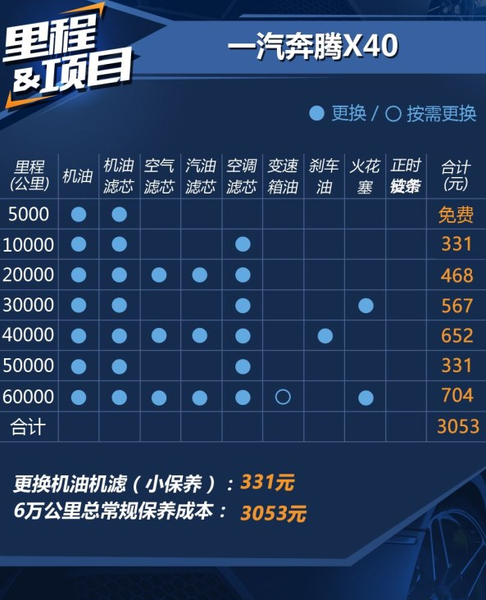 奔腾x40两万公里保养费用,奔腾x40 2万公里保养项目