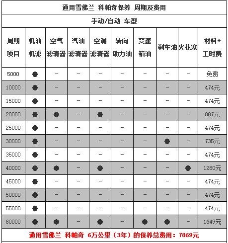 雪佛兰科帕奇1万公里保养费用,科帕奇10000公里保养项目
