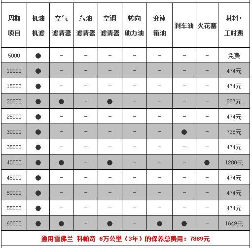雪佛兰科帕奇2万公里保养费用,科帕奇20000公里保养项目
