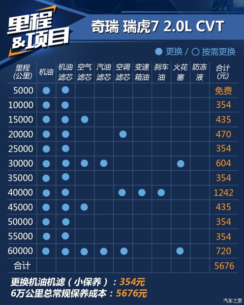 奇瑞瑞虎7大保养项目,瑞虎7大保养多少钱
