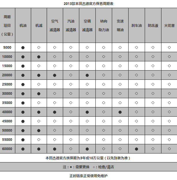 本田杰德六万公里保养费用,杰德6万公里保养项目 本田杰德六万公里保养费用,杰德6万公里保养项目