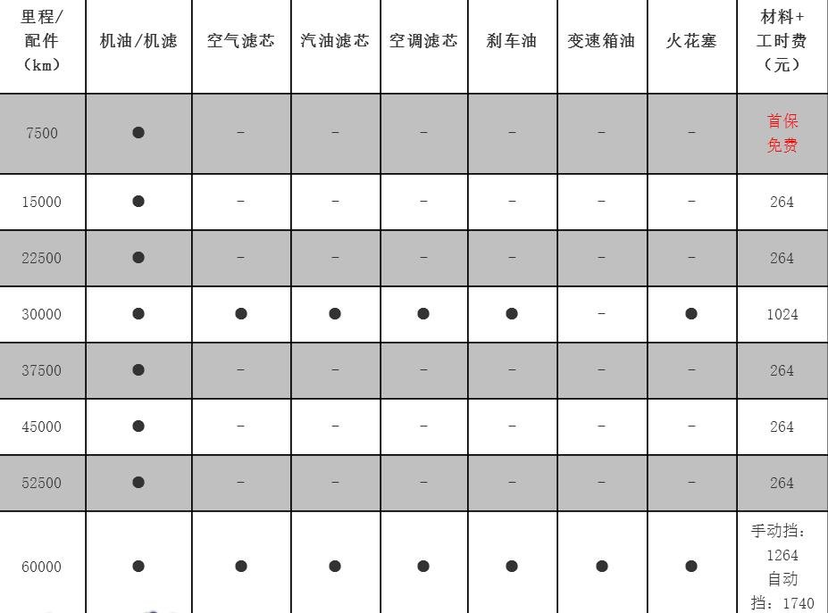 标致301 6万公里保养费用,标致301 60000公里保养项目