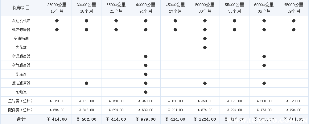 传祺gs3五万公里保养费用,传祺gs3五万公里保养项目