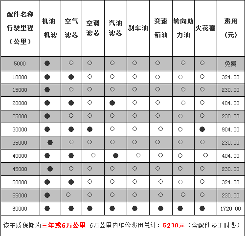 名爵6 1万公里保养费用,mg6一万公里保养项目