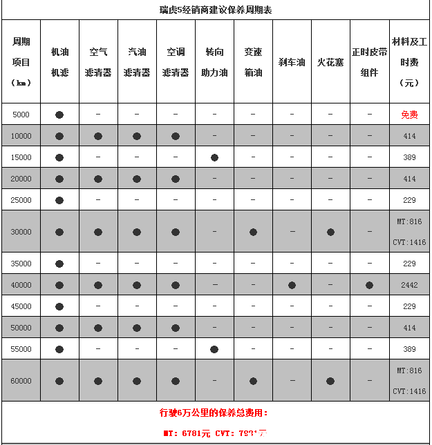 瑞虎5x多久保养一次,瑞虎5x保养一次多少钱