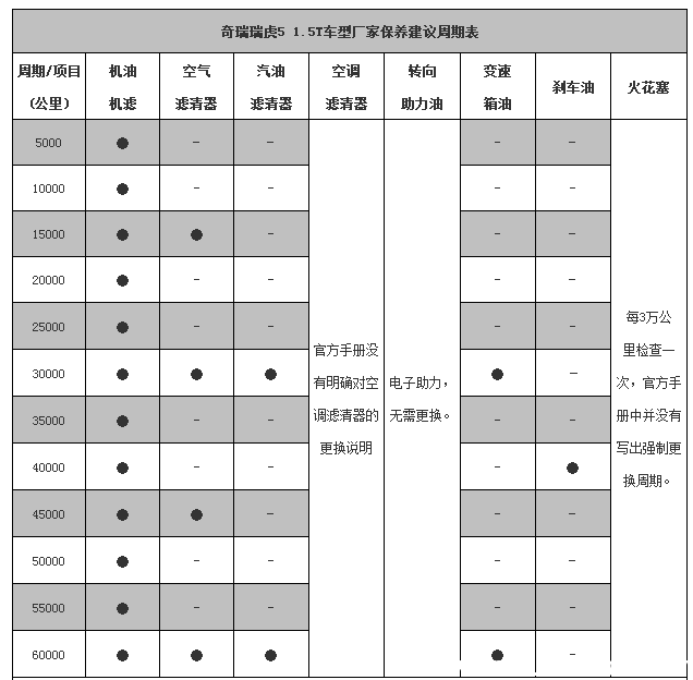 瑞虎5x多少公里大保养,瑞虎5x大保养多少钱