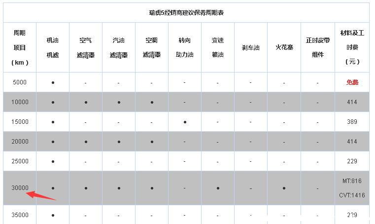 瑞虎5x多少公里大保养,瑞虎5x大保养多少钱