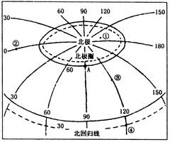 读图,完成有关要求。⑴A点的地理坐标为。⑵图中①、②、③、④四地中,位于西半球的是地,有阳光直射的是地。⑶按照地球上五带的划分,①地属于带,②地属于带。 读图,完成有关要求。⑴A点的地理坐标为。⑵图中①、②、③、④四地中,位于西半球的是地,有阳光直射的是地。⑶按照地球上五带的划分,①地属于带,②地属于带。