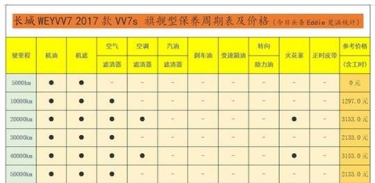 长城vv7两万公里保养费用,wey vv7 20000公里保养项目