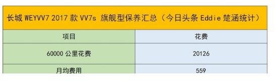 长城vv7六万公里保养费用,wey vv7 60000公里保养项目