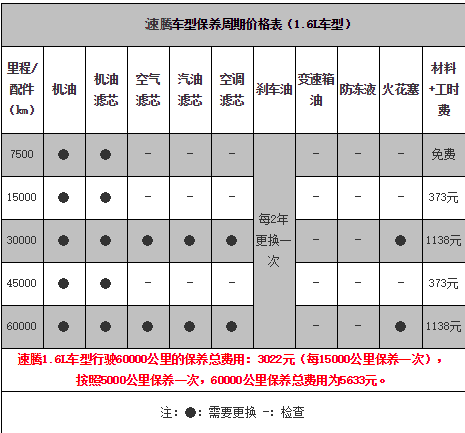 2017速腾保养周期表,新速腾保养费用价格表