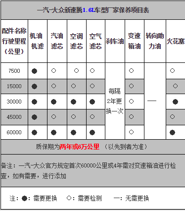 大众速腾首保时间,新速腾首保多少公里