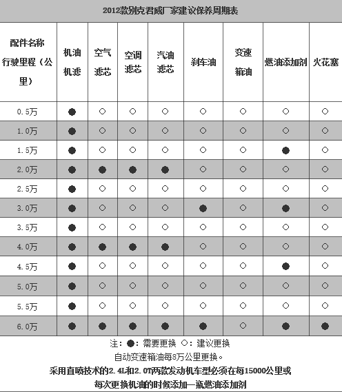 别克君威两万公里保养费用,新君威20000公里保养项目