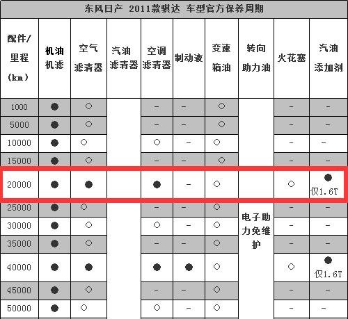 日产骐达20000公里保养费用,骐达2万公里保养项目