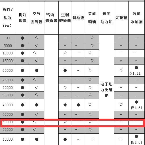 日产骐达50000公里保养费用,骐达5万公里保养项目