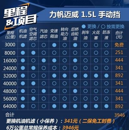 力帆迈威第六次保养费用,迈威第六次保养项目