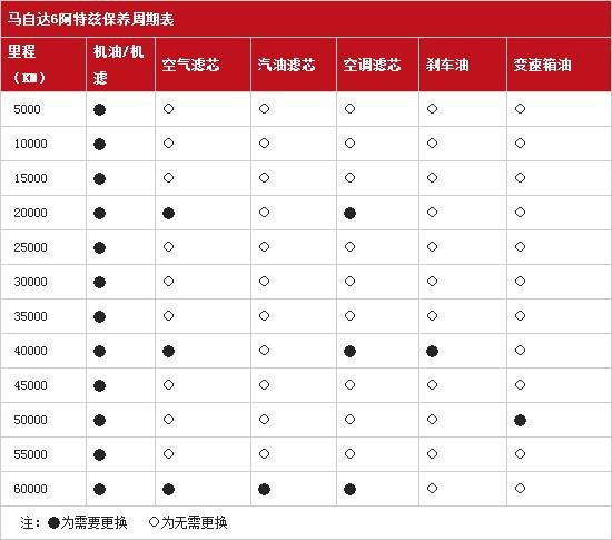 马自达6阿特兹1万公里保养费用,阿特兹10000公里保养项目