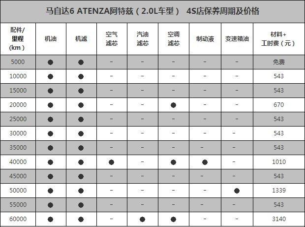 马自达6阿特兹4万公里保养费用,阿特兹40000公里保养项目