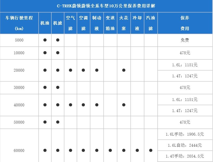 大众蔚领60000公里保养费用,蔚领6万公里保养项目