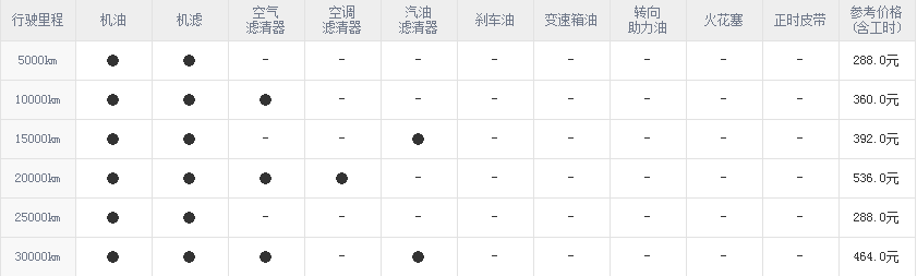 传祺ga6两万公里保养费用,传祺ga6 2万公里保养项目