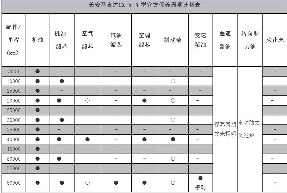 马自达cx4保养周期,马自达cx4保养费用明细表