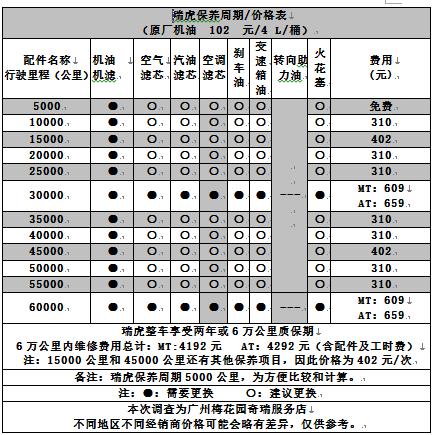 奇瑞瑞虎7 5万公里保养费用,瑞虎7五万公里保养项目