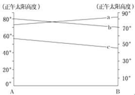 下图中的a、b、c分别表示地球上A、B两条纬线间北半球夏至日、春秋分日和冬至日时的正午太阳高度变化情况。读图,回答小题。小题1:图中A纬线和B纬线所表示的纬度分 下图中的a、b、c分别表示地球上A、B两条纬线间北半球夏至日、春秋分日和冬至日时的正午太阳高度变化情况。读图,回答小题。小题1:图中A纬线和B纬线所表示的纬度分