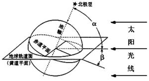 下图是黄赤交角和太阳光照射地球示意图。读图回答题。小题1:关于黄赤交角的叙述,正确的是①图中角α是黄赤交角②图中角β是黄赤交角③目前度数为23°26′④目前 下图是黄赤交角和太阳光照射地球示意图。读图回答题。小题1:关于黄赤交角的叙述,正确的是①图中角α是黄赤交角②图中角β是黄赤交角③目前度数为23°26′④目前