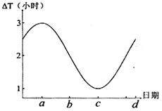 若不考虑地形和天气,甲地比乙地(Oº,60ºE)总是先看到日出,△T表示某日甲地与乙地日出的时间差。图示意△T的年变化曲线,读图完成下列各题 若不考虑地形和天气,甲地比乙地(Oº,60ºE)总是先看到日出,△T表示某日甲地与乙地日出的时间差。图示意△T的年变化曲线,读图完成下列各题