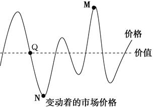 根据下图得出的合理结论有( )①如果高档耐用品在N点呈现买方市场,其替代产品需求量增加 ②如果生活必需品在M点呈现卖方市场,其互补产品需求量增加 ③单个交换过 根据下图得出的合理结论有( )①如果高档耐用品在N点呈现买方市场,其替代产品需求量增加 ②如果生活必需品在M点呈现卖方市场,其互补产品需求量增加 ③单个交换过
