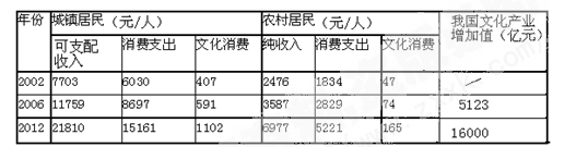 表:2002-2012 年我国城乡居民年均文化消费及相关数据注:①2012 年,东、中、西部和东北地区居民文化消费总量之比为 196:111:119: 表:2002-2012 年我国城乡居民年均文化消费及相关数据注:①2012 年,东、中、西部和东北地区居民文化消费总量之比为 196:111:119:
